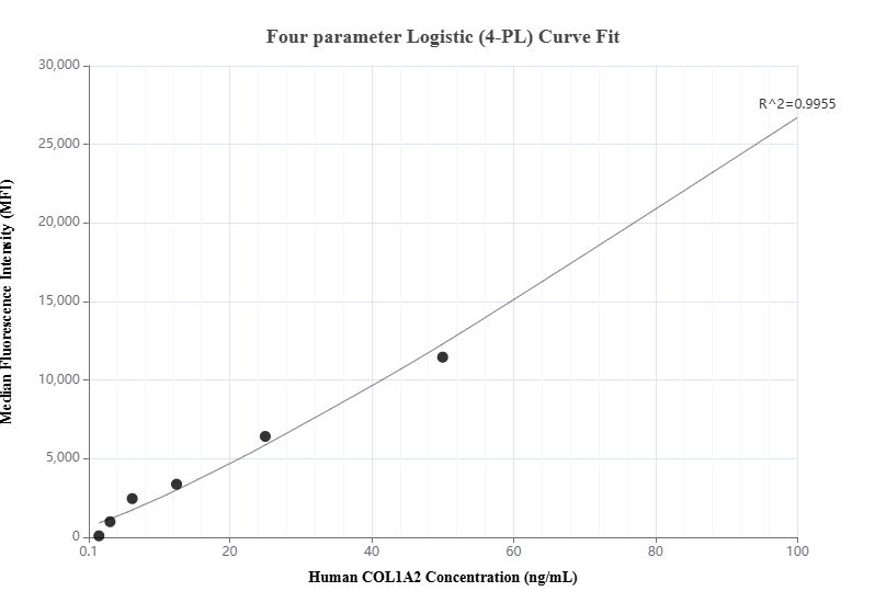 Cytometric bead array standard curve of MP00716-2, COL1A2 Recombinant Matched Antibody Pair, PBS Only. Capture antibody: 83752-3-PBS. Detection antibody: 83752-2-PBS. Standard: Ag6281. Range: 1.56-100 ng/mL.  